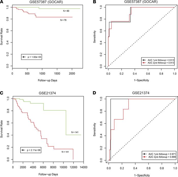 KDG set correlates with renal allograft survival in 2 renal allograft tr...