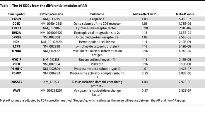 The 14 KDGs from the differential modules of AR