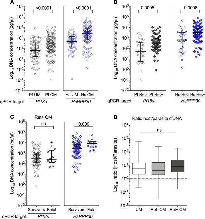 Host is a major contributor to cfDNA levels in malaria.
(A–C) cfDNA leve...