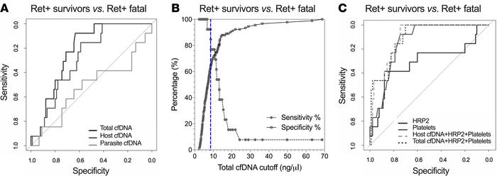 Predictive value of cfDNA as a biomarker of CM fatal outcome.
(A) ROC cu...