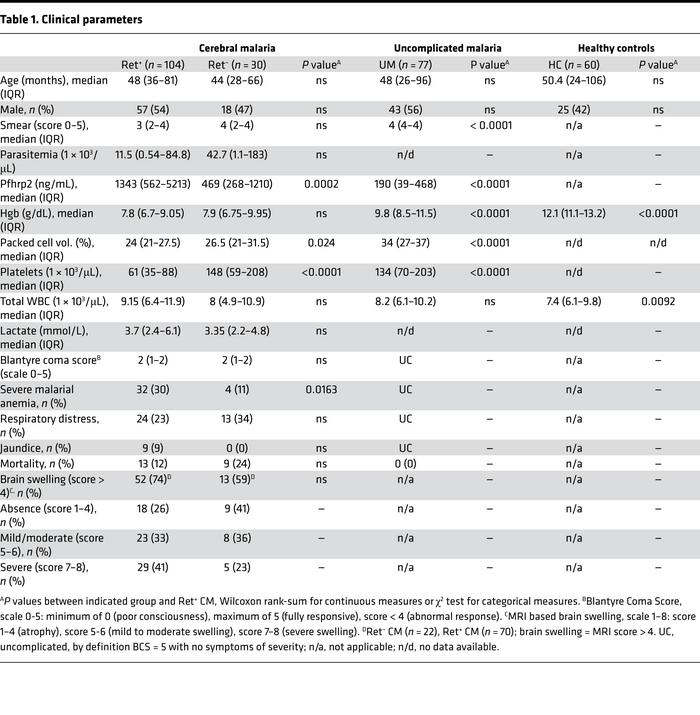 Clinical parameters