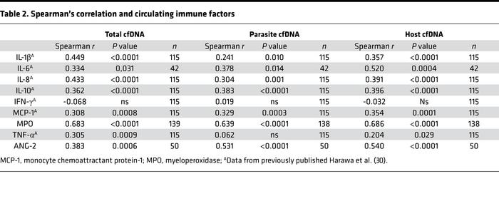 Spearman’s correlation and circulating immune factors