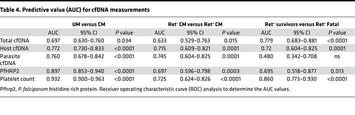 Predictive value (AUC) for cfDNA measurements