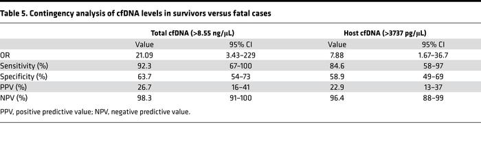 Contingency analysis of cfDNA levels in survivors versus fatal cases
