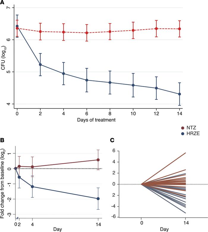 Urinary N1, N12-diacetylspermine (DiAcSpm) levels measured by mass spect...