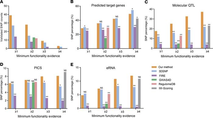 Comparing the integrative functional SNP prioritization method with othe...
