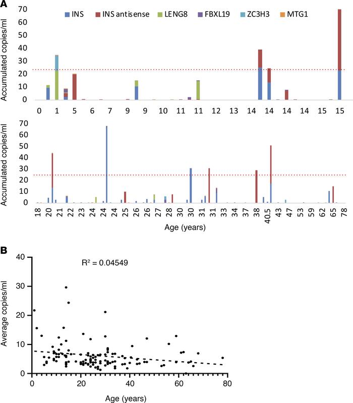 Baseline levels of β cell–derived cfDNA in healthy individuals of differ...
