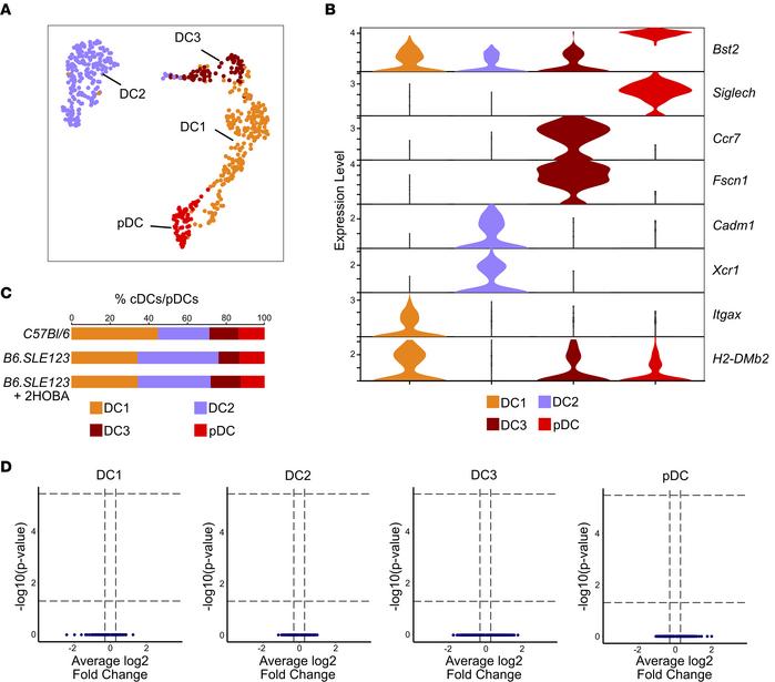 No significant differential gene regulation is identified in classical a...