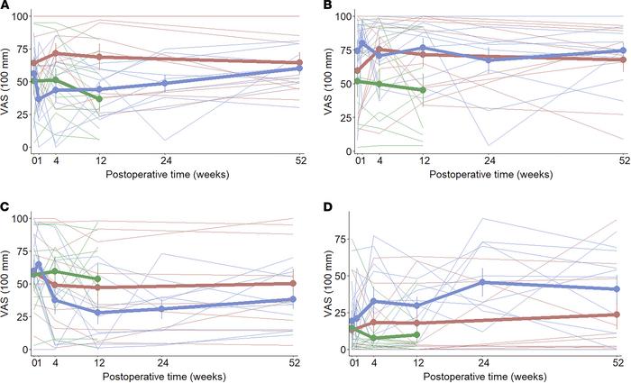 Self-reported periingestive feelings, expressed as absolute values.
Grou...
