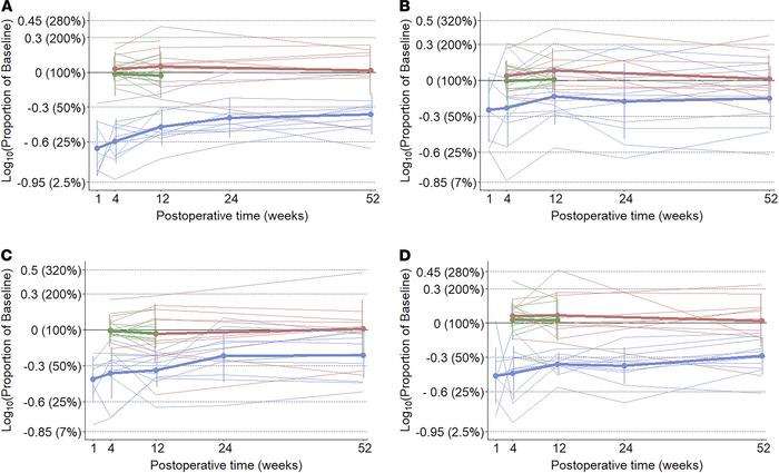 Changes in overall ingestive parameters over time expressed as proportio...