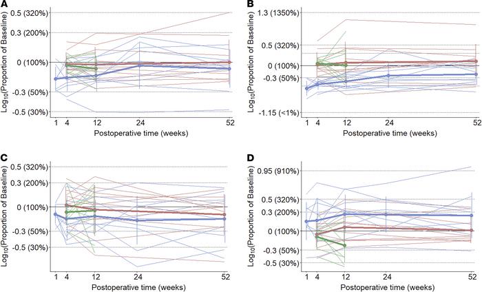 Changes in microstructural parameters over time expressed as proportion ...