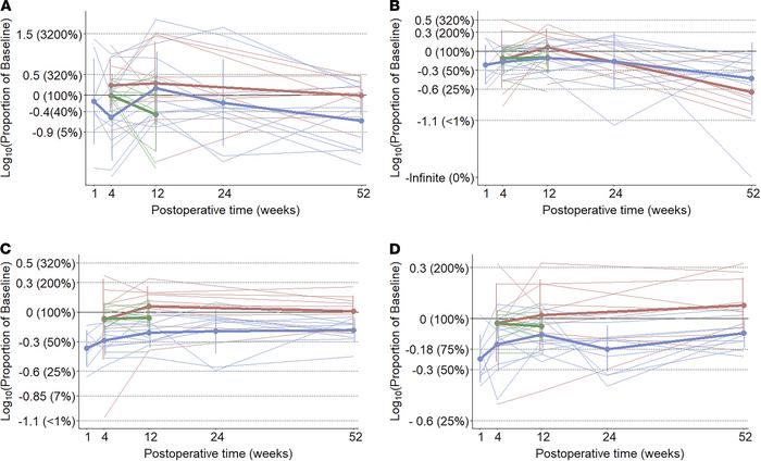 Changes in microstructural parameters at the beginning of the meal expre...
