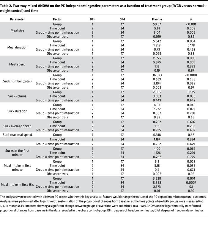 Two-way mixed ANOVA on the PC-independent ingestive parameters as a func...