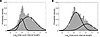 Probability density function (PDF) of loge transformed ISI to identify the