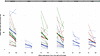 Changes in meal intake between the first and second half of bursts within e
