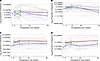Changes in microstructural parameters at the beginning of the meal expresse