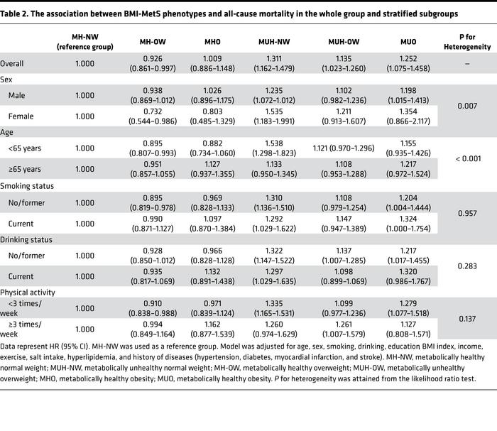 The association between BMI-MetS phenotypes and all-cause mortality in t...