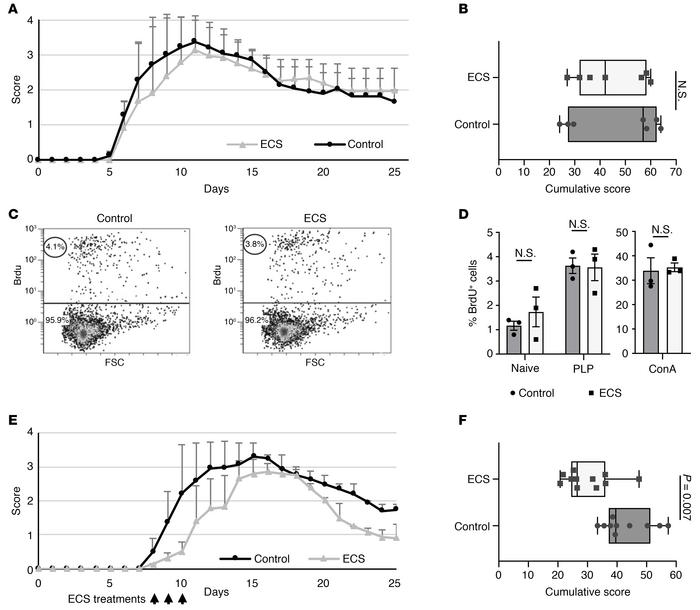ECS attenuates EAE by a direct effect on the CNS.
EAE was induced in SJL...