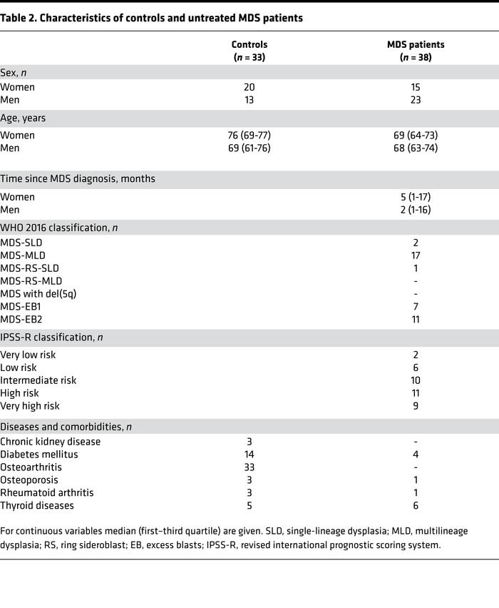 Characteristics of controls and untreated MDS patients