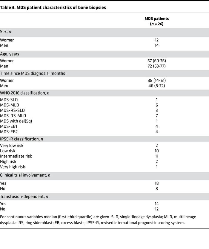MDS patient characteristics of bone biopsies