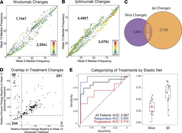 Nivolumab and ipilimumab differentially impact on peripheral blood immun...