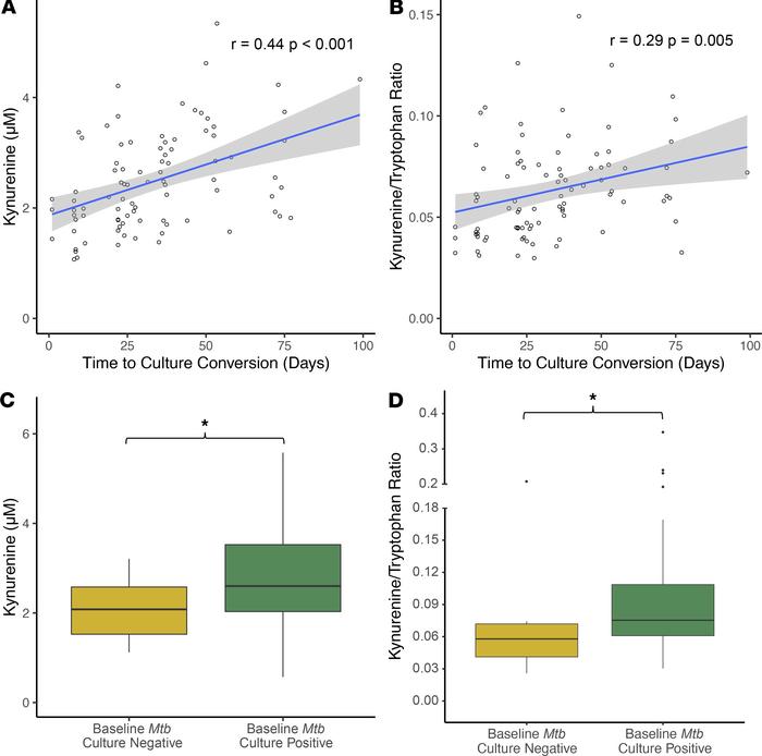 The baseline plasma K/T ratio is associated with time to sputum culture ...