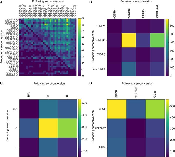 Longitudinal acquisition of IgG antibodies against specific PfEMP1 varia...