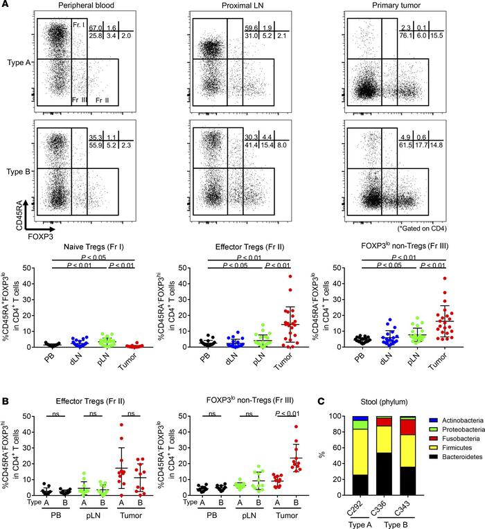 Differences of FOXP3+CD4+ T cell subpopulations in PBLs, LNLs, and TILs....