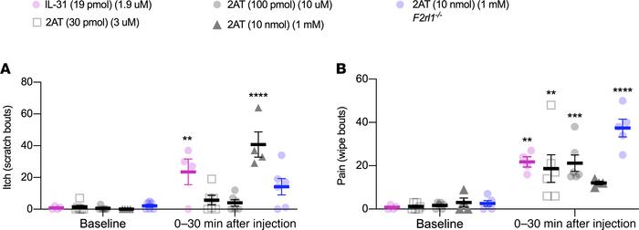 Activation of PAR2+ sensory neurons via low-dose intradermal administrat...