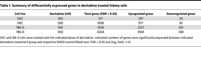 Summary of differentially expressed genes in decitabine treated kidney c...