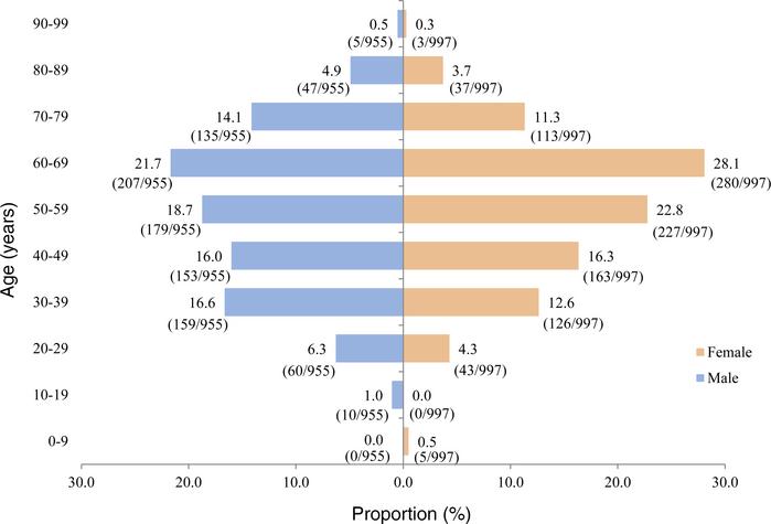 Characteristics of SARS-CoV-2 cases based on sex and age.