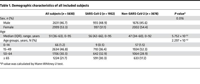 Demographic characteristics of all included subjects