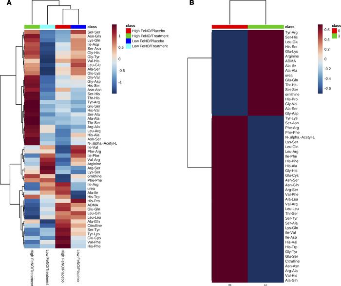 Plasma dipeptide metabolites among study groups.
(A) Dipeptide- and argi...