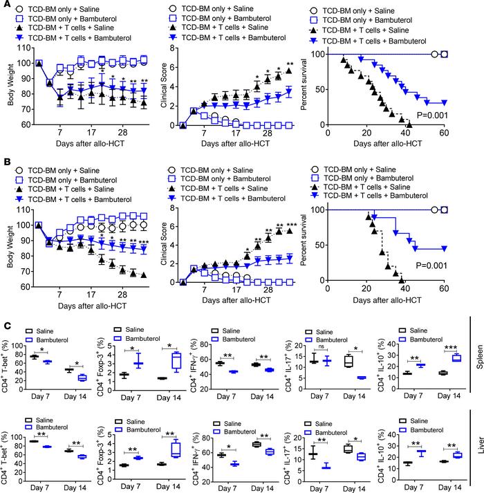 The selective β2-AR agonist bambuterol ameliorates the severity and fata...