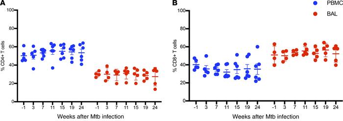 Frequencies of CD4+ and CD8+ T cells in BAL and PBMCs.
Red and blue circ...