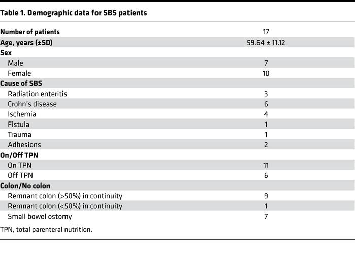 Demographic data for SBS patients