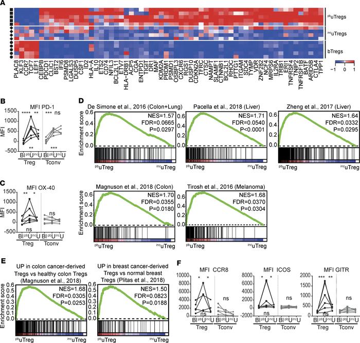 uTregs show site-specific adaptation to the materno-fetal interface.
(A)...