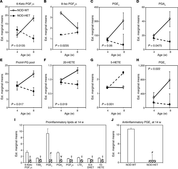 Comparison of eicosanoid production by MΦNOD and MΦNOD-HET.
Peritoneal M...