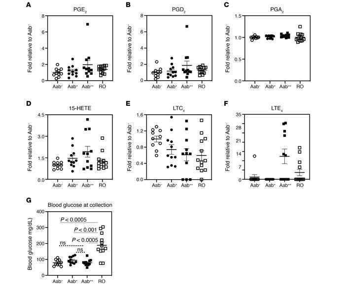Diabetic and nondiabetic human plasma lipidome.
Lipidomics analyses were...