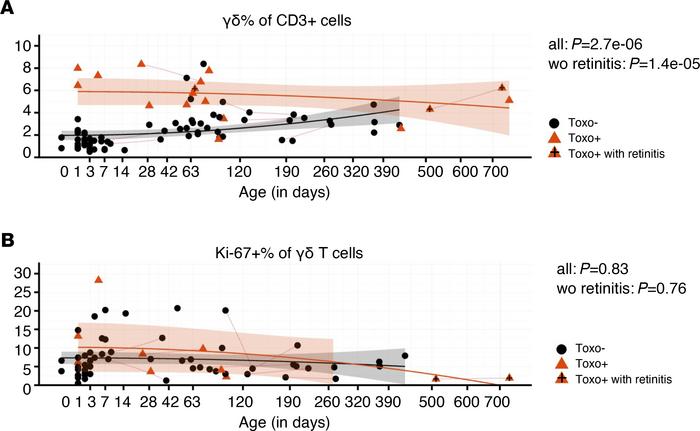 Congenital T. gondii infection induces expansion of γδ T cells in utero....