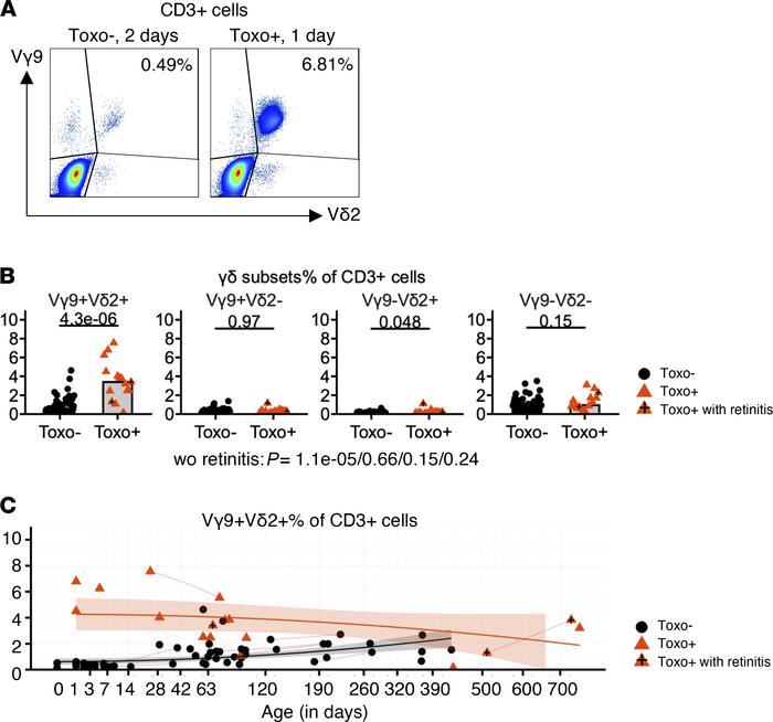 The expansion of γδ T cells upon congenital T. gondii infection is highl...