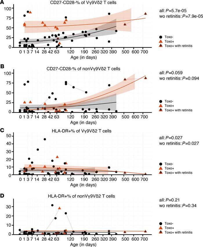 Vγ9Vδ2 T cells are differentiated upon congenital T. gondii infection.
(...
