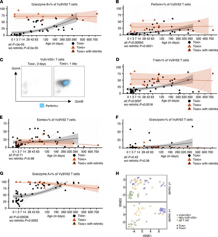 Vγ9Vδ2 T cells express high levels of cytotoxic effector molecules upon ...