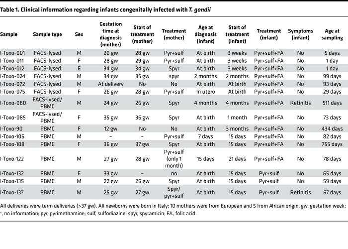 Clinical information regarding infants congenitally infected with T. gon...