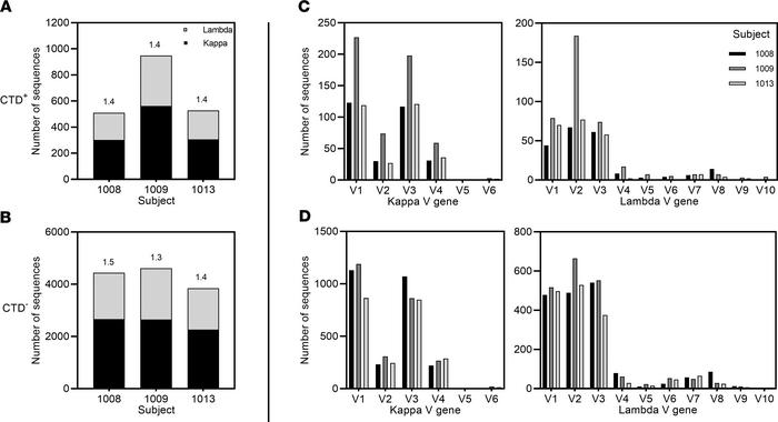 Light chain distribution and their V gene usage in CTD+ and CTD– Bmem ce...