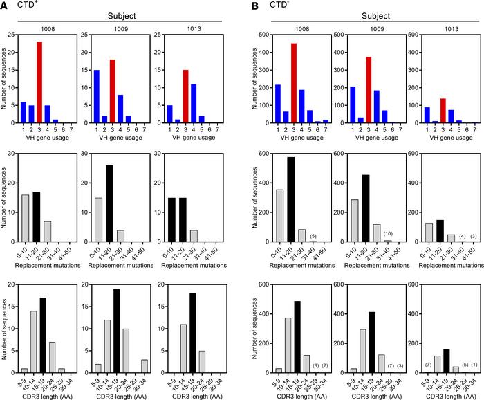 Heavy chain V gene usage, somatic hypermutation and CDR3 length in IgG1+...