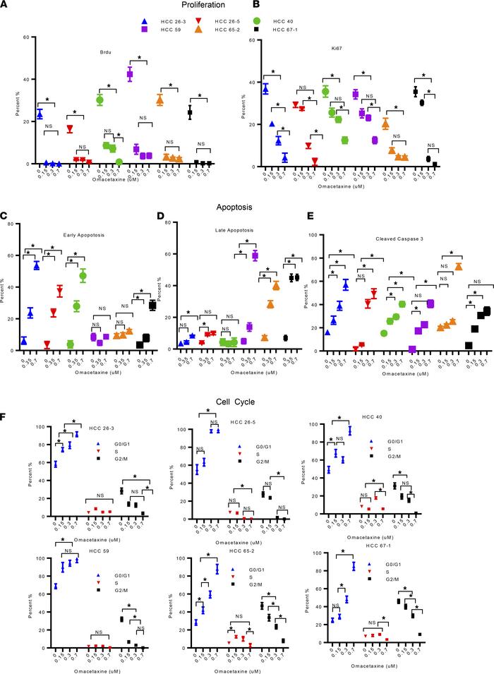 Omacetaxine impacts proliferation, apoptosis, and cell cycle.
Six HCC PD...