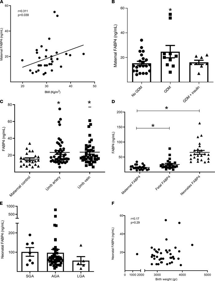 Maternal, fetal, and neonatal FABP4 circulating levels.
Serum samples we...