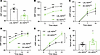 The EC-hEP4OE mice exhibit reduced BP levels and increased serum NO concent