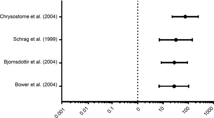 Incidence rate ratios of MSA in the pSS group compared with the general ...